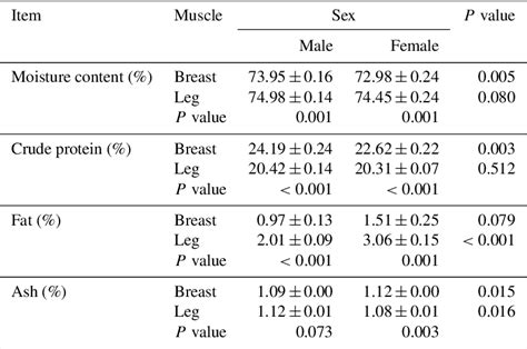 Table 1 From Carcass Composition And Physicochemical And Sensory