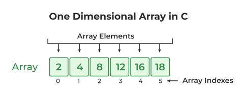 One Dimensional Arrays in C - GeeksforGeeks