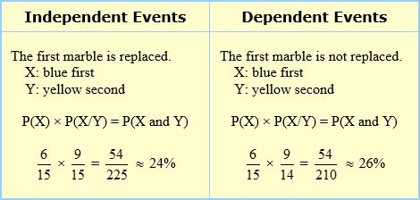 Independent and Dependent Events; Conditional Probability