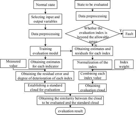 Flow Chart Of Condition Assessment Of Wtg Download Scientific Diagram