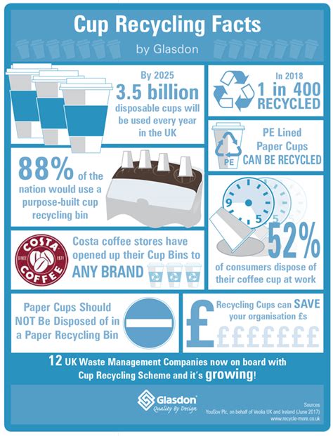 Infographic Cup Recycling Facts