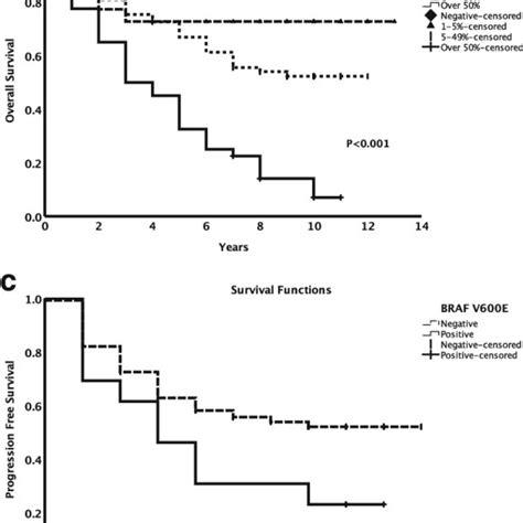 Progression Free Survival Pfs And Overall Survival Os For All Download Scientific Diagram