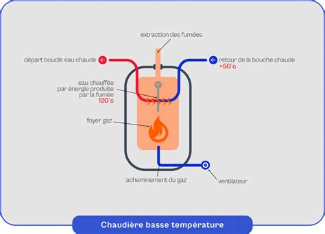 Chaudi Re Basse Temp Rature Fonctionnement Airko