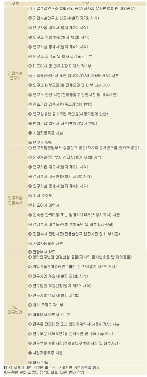 기업부설 연구소 연구개발전담부서 설립신고 2 비즈폼 매거진