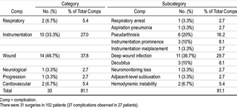 Major Complications By Category Download Table