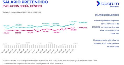 Diferencia Entre Hombres Y Mujeres Detectan Brecha Salarial De 15 En