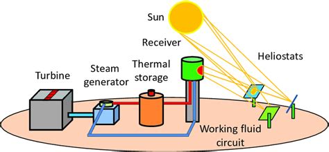 Solar Power Tower Diagram