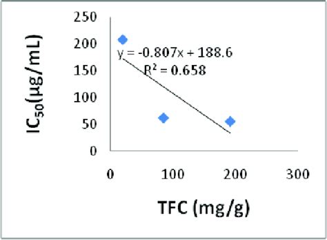 Correlation Between Radical Scavenging Activity And Total Flavonoid Download Scientific Diagram