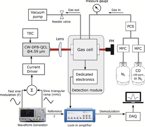 Schematic Of The Gas Sensor System For Co Detection Daq Data Download Scientific Diagram