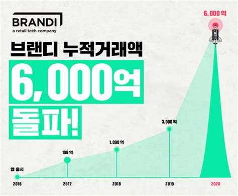 브랜디 론칭 5년 만에 누적 거래액 6000억 원 돌파 비즈팩트 기사 The Fact