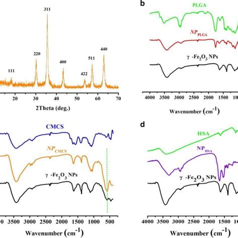 Xrd Pattern Of γ Fe2o3 Nps A The Ft Ir Spectra Of The γ Fe2o3 Nps