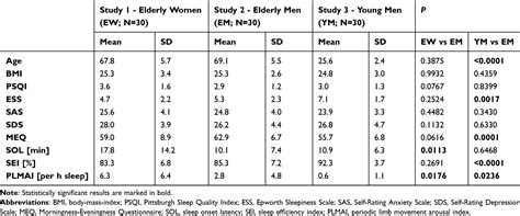 Nocturnal Brain Activity Differs With Age And Sex NSS