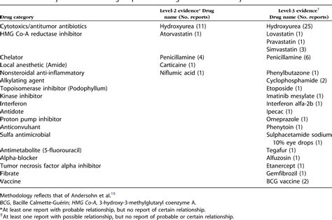 Table III From Dermatomyositis Induced By Drug Therapy A Review Of