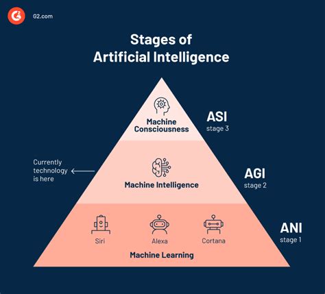 What Is Artificial Intelligence Ai Types Definition And Examples