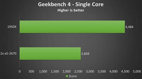 2x Intel Xeon E5-2670 vs AMD 1950X Threadripper - CPU Benchmark - RootUsers