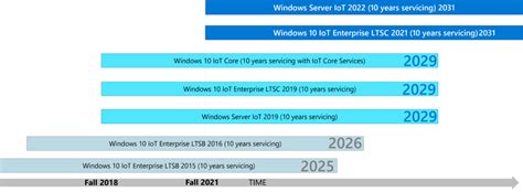 Windows 10 Iot Enterprise Ltsc 2021 21h2