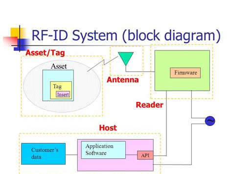 Passive Rfid Circuit Diagram Circuit Diagram