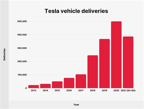 Tesla Revenue And Production Statistics For