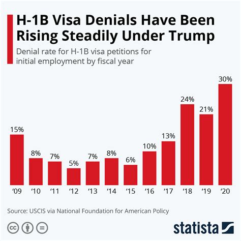 Chart H B Visa Denials Have Been Rising Steadily Under Trump Statista