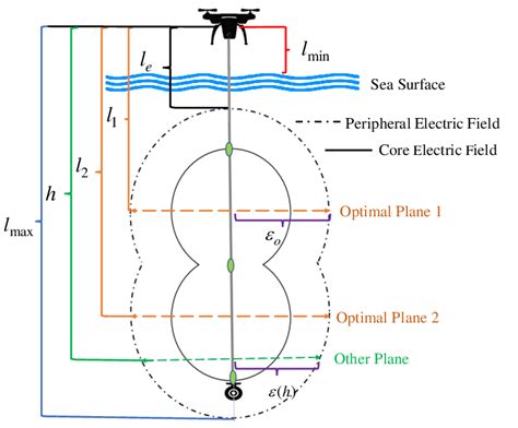 Schematic Representation Of The Electric Field Generated By The Operator Download Scientific