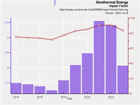 Geothermal Energy Article Citations Scientometric Exaly