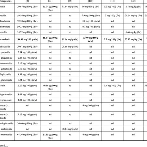 Content Levels Of Flavan 3 Ols Flavonols And Phenolic Acids In Fruits