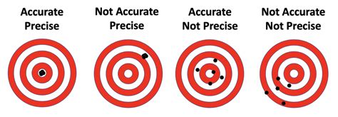 Accuracy, Precision, Economy