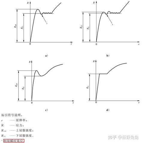 钢材检测中的屈服强度、上屈服强度、下屈服强度、规定塑性延伸强度 知乎