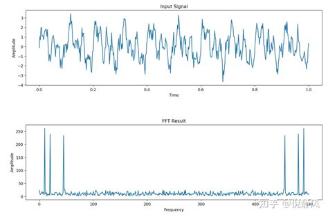 Python写的快速傅里叶变换（fast Fourier Transform）fft算法 知乎