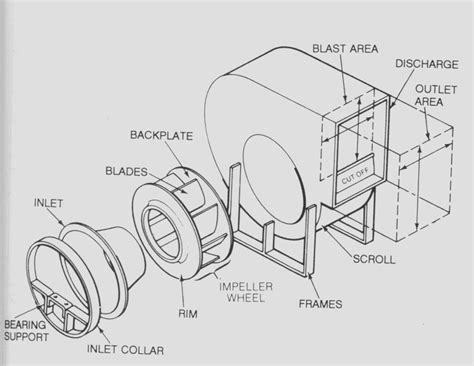 Visit Here For Centrifugal Fan Suppliers Manufacturers And Exporters