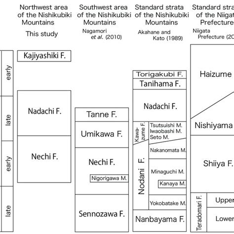 Stratigraphy Of Upper Miocene To Lower Plieistocene In The Western Download Scientific Diagram