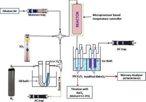 Schematic Of Experimental Setup For Adsorption Studies Download