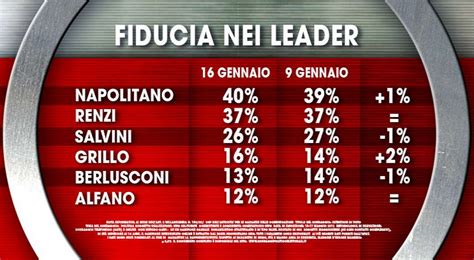 Sondaggi BiDiMedia Sondaggio Ixè cresce ancora l apprezzamento verso l