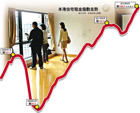 本港住宅租金指數走勢 香港文匯報