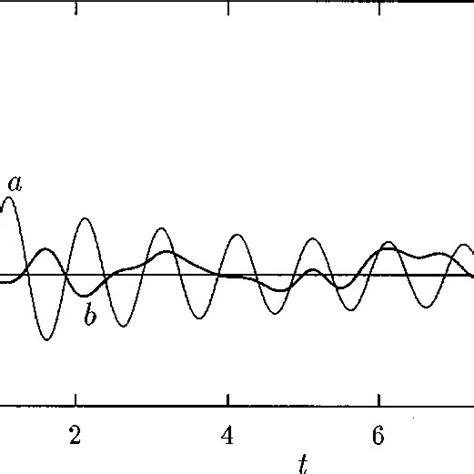 The Time Dependent Correlation Function R T For The Relative