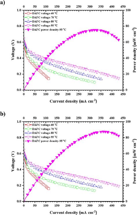 Polarization And Power Density Curves Of Aqueous Base Free DAFCs