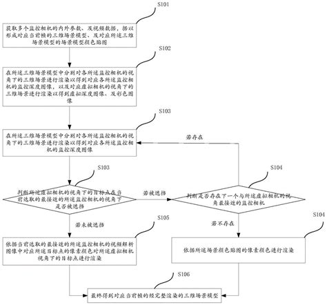 多路视频与三维模型融合方法及其装置、设备和存储介质与流程