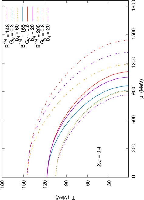 Modified Mit Bag Models Pt Ii Qcd Phase Diagram Hot Quark Stars And