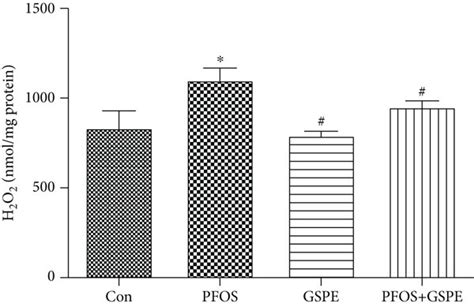 Effects Of GSPE On MDA H2O2 And SOD Levels In The Liver Of