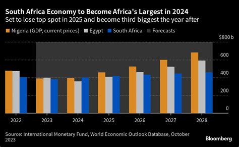 SA Set To Overtake Nigeria Egypt As Africa S Largest Economy 2024