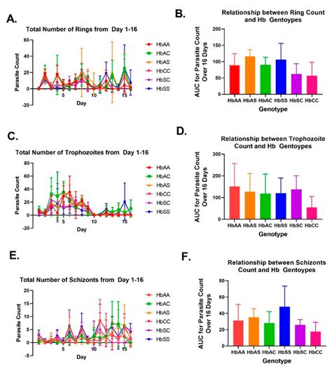 Ijms Free Full Text Sickle Cell Hemoglobin Genotypes Affect Malaria