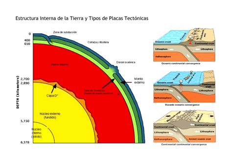 Estructura Interna De La Tierra Y Tipos De Placas Tectonicas Otosection