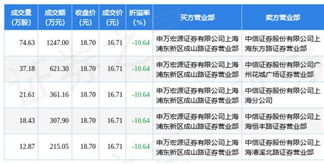 8月1日紫光股份现5笔折价10 64 的大宗交易 合计成交2752 41万元 数据 评级 包括