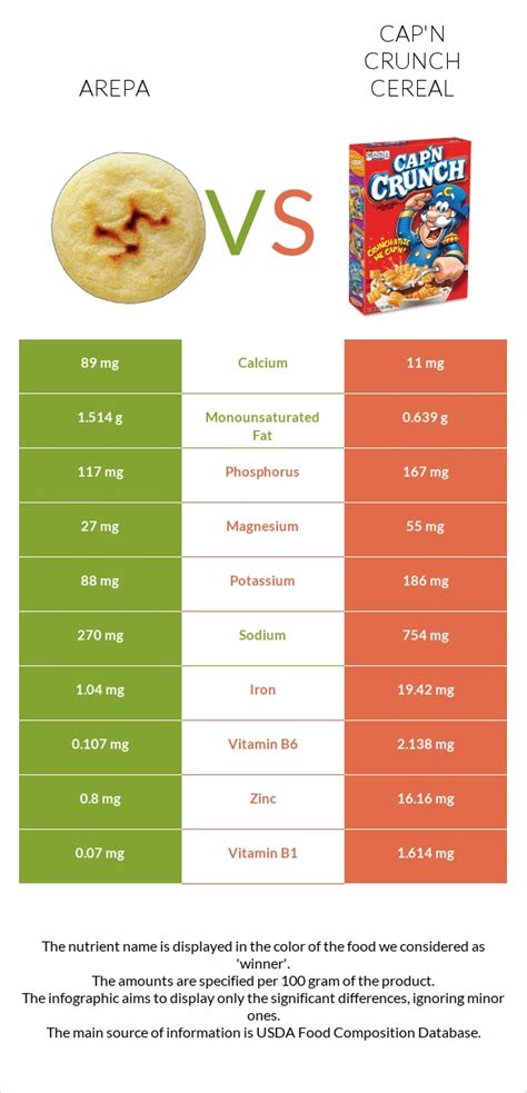 Arepa vs. Cap'n Crunch Cereal — In-Depth Nutrition Comparison