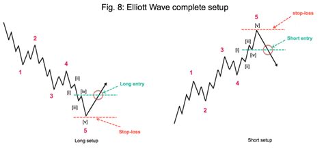 Trading With The Elliott Wave The Basics Iii Thelivetraderoom