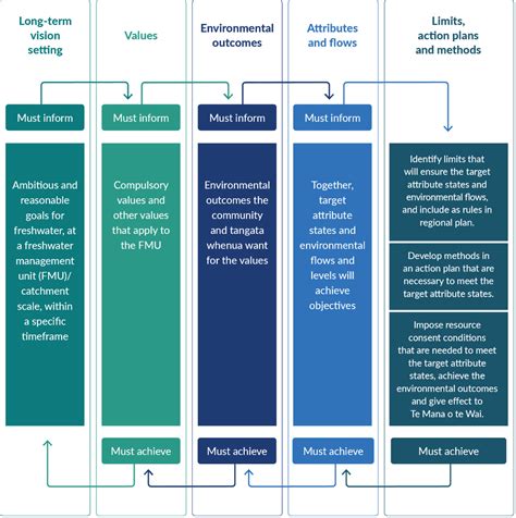 Clause 3.7: NOF process | Ministry for the Environment