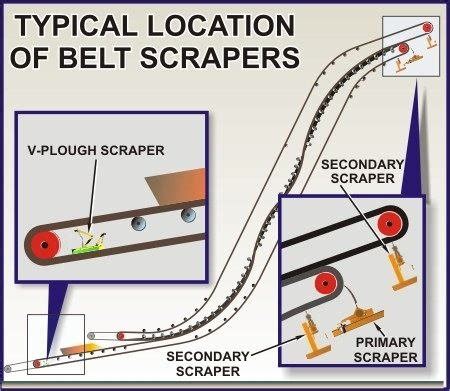 Typical Location of Belt Scrapers on a Sandwich Conveyor