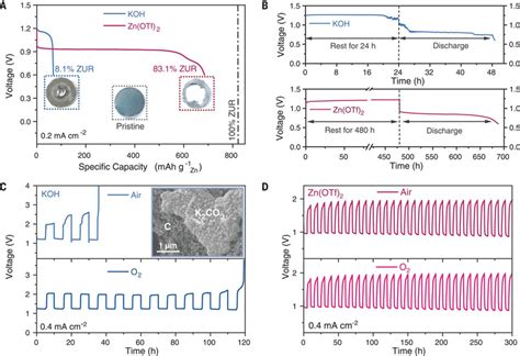 A Rechargeable Zinc Air Battery Based On Zinc Peroxide Chemistry Science