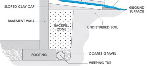 waterproofing  concrete floor flooring ideas