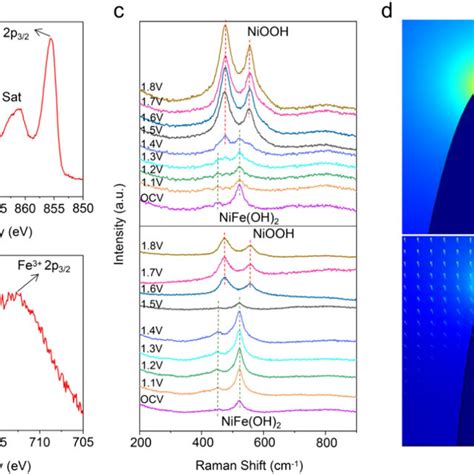 Xps Spectrum Of A Ni P And B Fe P For Nife Ldh Nicone Ti C In